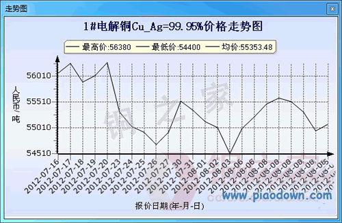 今日铜价查询