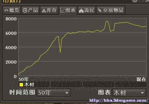 放逐之城人口_放逐之城控制人口的心得