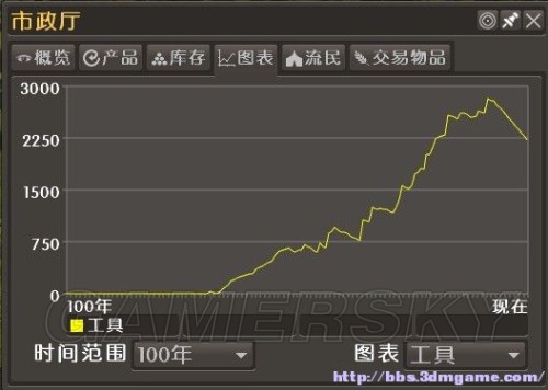 放逐之城人口_放逐之城控制人口的心得(2)