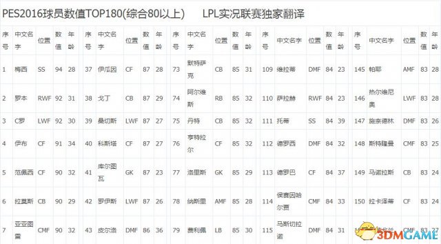 实况足球2016球员数据详细介绍 PES2016顶尖